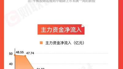 股民看过来！7月A股周行情图解：油气开采、电力板块活力拉满，这些个股涨幅超两成