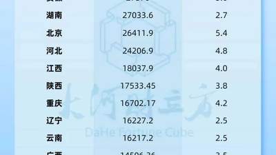 看31省份上半年GDP，6省位次变动背后有哪些精彩看点