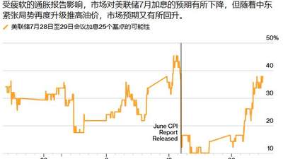 美联储7月议息会议成观众热议焦点 加息预期随中东局势、关税政策及AI需求三重因素大幅升温