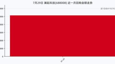 7月29日澜起科技参与股份回购50万股 近一月已累计参与回购投入1.03亿元