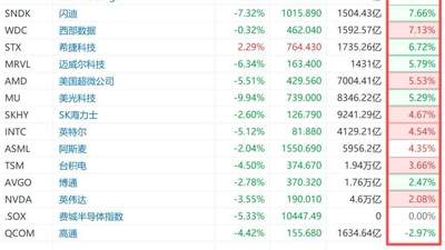 7月30日美股盘前半导体板块集体发力,ARM低位反弹超10% 多只热门芯片股涨幅亮眼