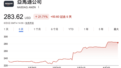 亚马逊正式跻身3万亿美元俱乐部!AWS负责人:“与客户签五年期长期合同,需求远超供给”