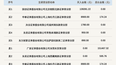 2026年8月5日笑果科技登龙虎榜 当日超97%振幅引投资者关注