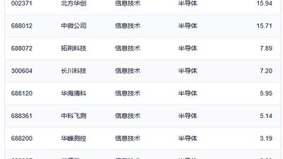 多只半导体设备ETF半日涨幅超9% 中韩半导体ETF等掀起投资热浪引投资者参与热潮