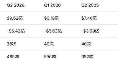 SpaceX二季度营收78亿同比增92% 星链AI双业务成增长核心