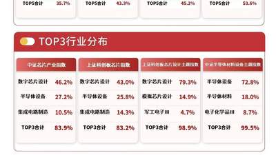 今日半导体股掀涨停潮 这些设备赛道标的获20CM涨停 易方达半导体设备ETF半日涨势惊人引关注