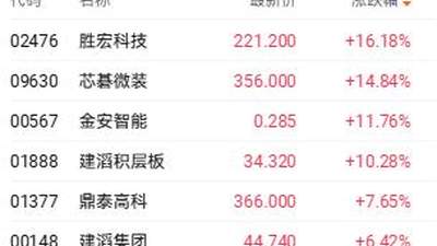 围观港股收盘：算力产业链与黄金股领涨，还有这些个股异动你得知道