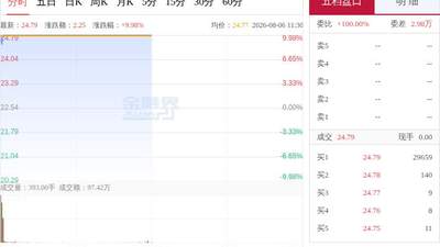 21个交易日收获11个涨停，爱丽家居复牌强势封板，跨界拟收购存储测试设备企业，停牌核查完成带动股价异动