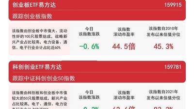 科创创业ETF易方达（159781）连吸4.3亿元，跟着机构投科技成长主线更省心