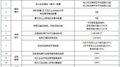国家能源局印发《电力安全生产“十五五”行动计划》