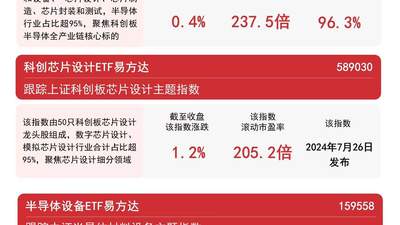 半导体、芯片板块午后反弹,半导体设备ETF易方达(159558)今日获900万份净申购