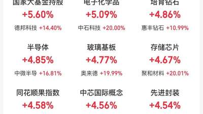 超4300股上涨,创业板指涨超3%!半导体、算力硬件、医药股走强,白酒、影视板块下挫 | A股收盘