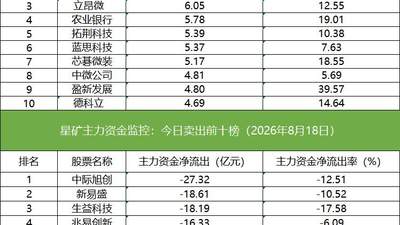 数据看盘多路资金激烈博弈中石科技，IM期指空头大幅减仓
