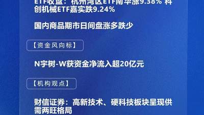 四点半观市 | 机构：高新技术、硬科技板块呈现供需两旺格局