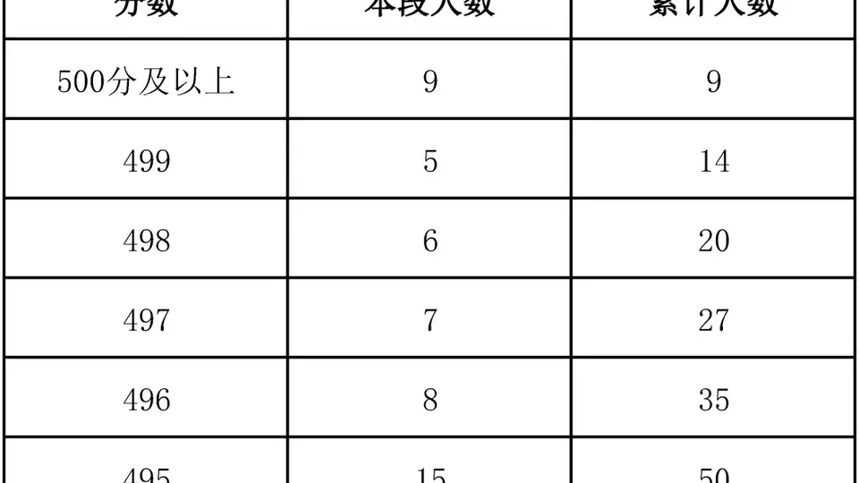北京海淀2026年中招分数段人数统计发布