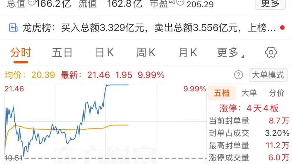 锆急！002167，四连板