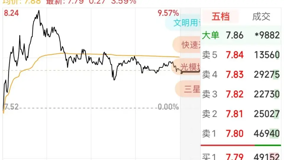 玻璃基板概念股午后强势,京东方A差点涨停!