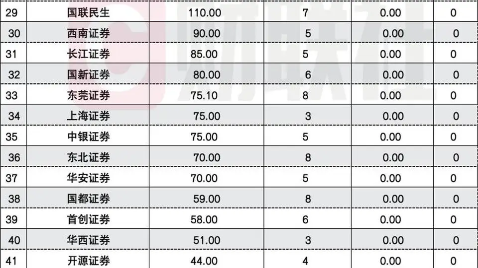 1.25万亿券商债狂飙，国泰海通、中信各破千亿，四重因素叠加推动