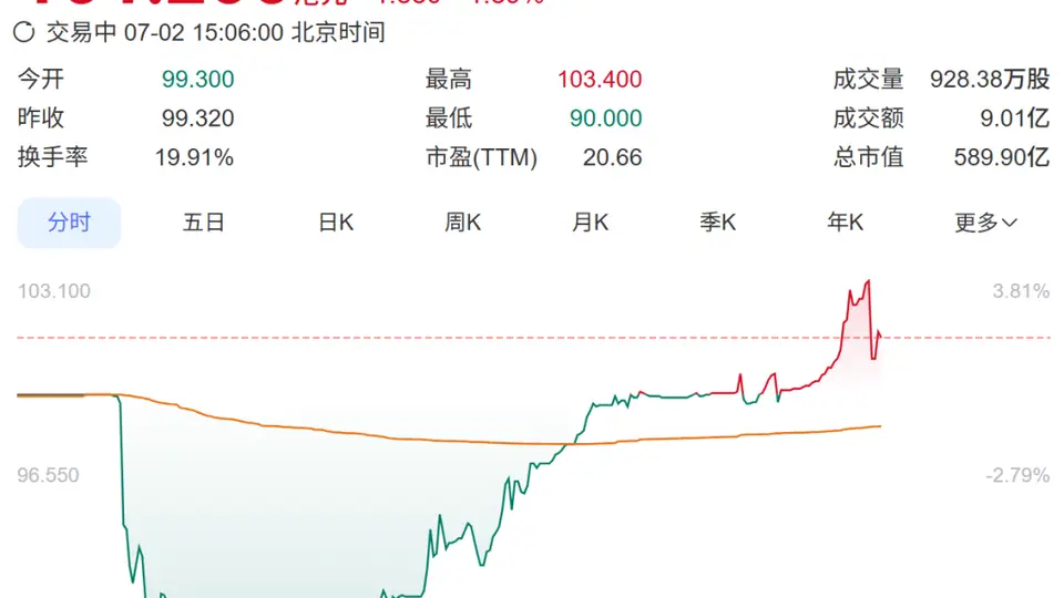安克创新港股上市首日盘中破发！CEO此前称：充电宝大概率过几年就“死”了，夫妻二人去年获4.28亿元分红