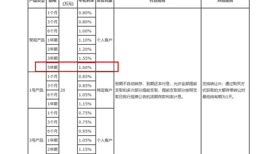 年化1.6%，国有大行5年期大额存单再现江湖，释放什么信号？业内：难成主流