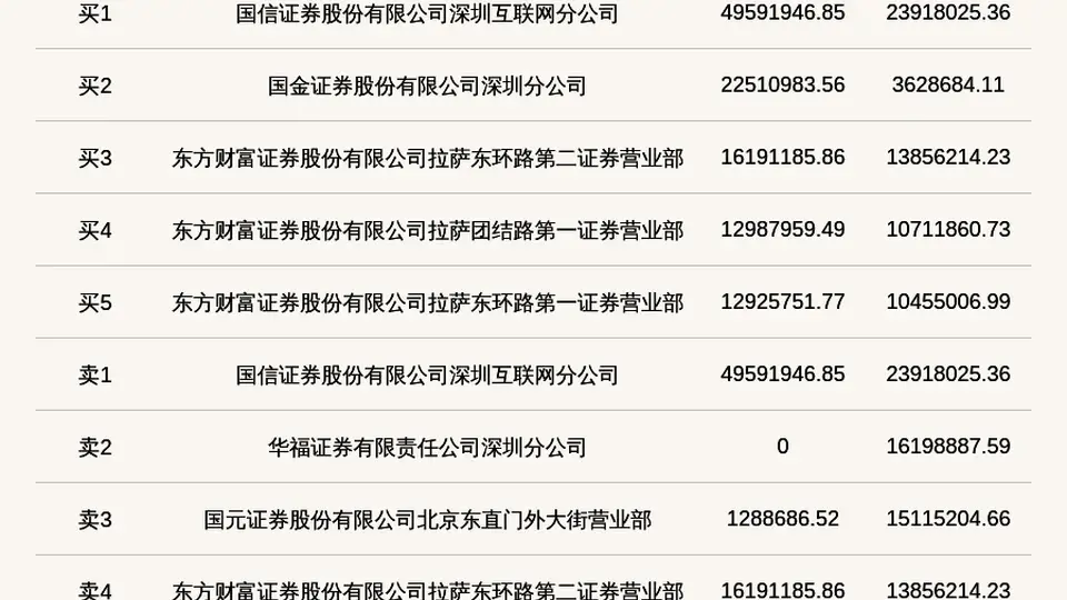 北交所上市公司惠丰钻石登龙虎榜：当日换手率达到21.79%