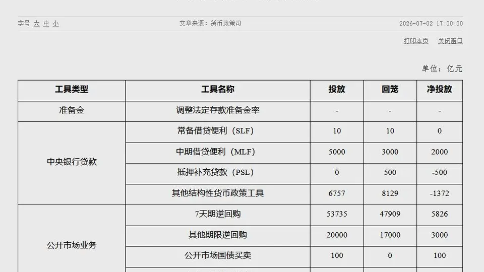 央行：6月中期借贷便利（MLF）净投放2000亿元