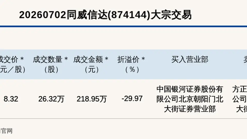 新三板创新层公司同威信达大宗交易折价29.97%,成交金额218.95万元