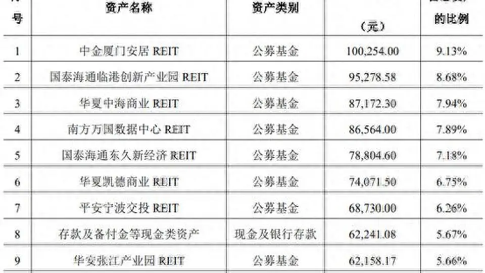 加码REITs不易，银行理财扩大布局但业绩分化，有产品年内已亏7%