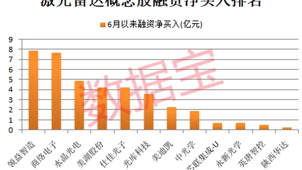 002607，突然“一”字板！新型激光雷达问世，打开新增长空间，融资客抢筹8只概念股