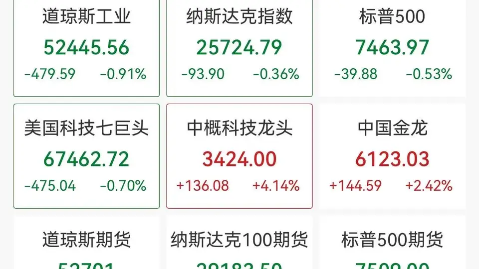 美股早盘三大股指全线走低 纳斯达克中国金龙指数逆势涨超2%
