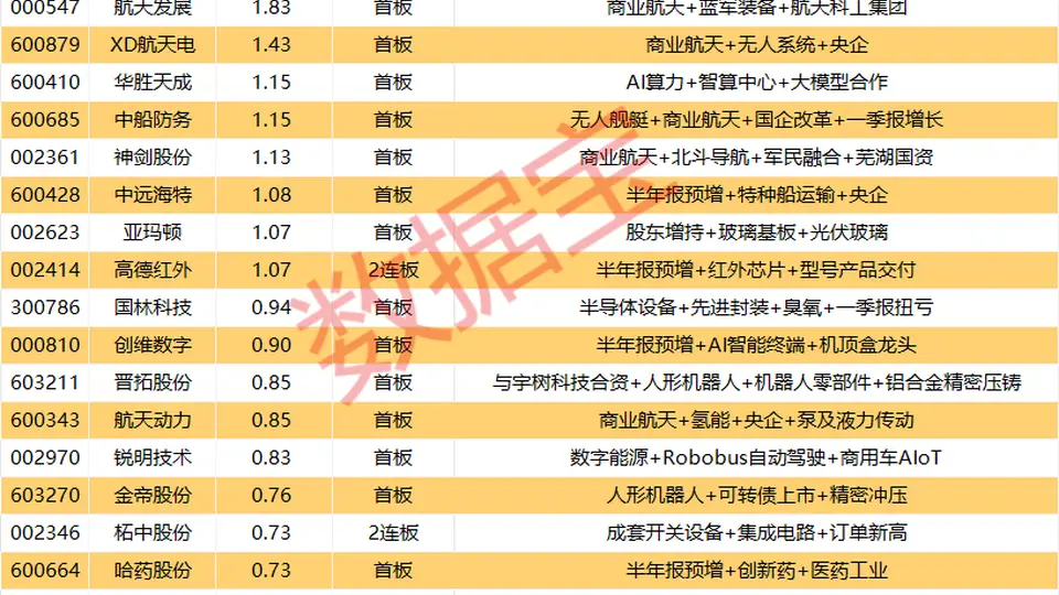 揭秘涨停 | 大利好来袭，商业航天股集体涨停！
