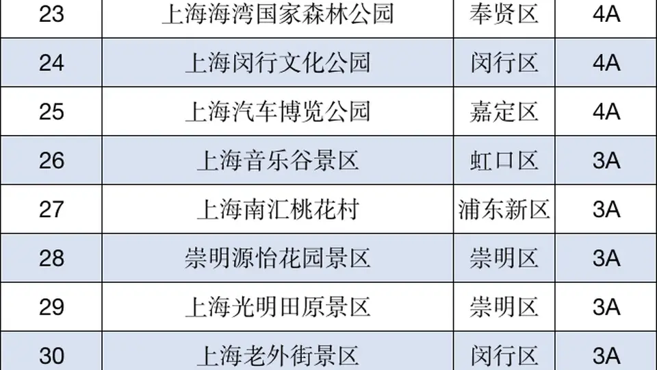 更新!上海一批A级景区临时关停,相关活动调整→