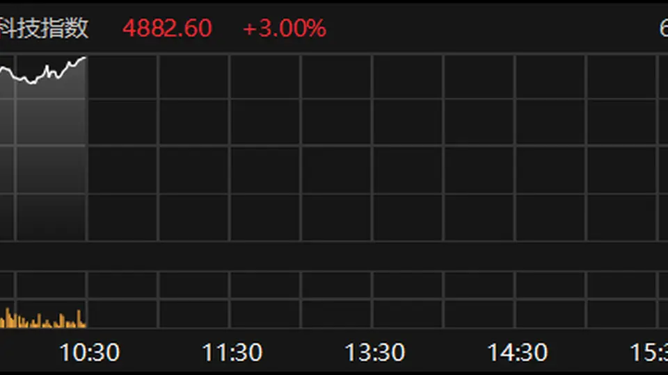 恒生科技指数涨幅扩大至3%