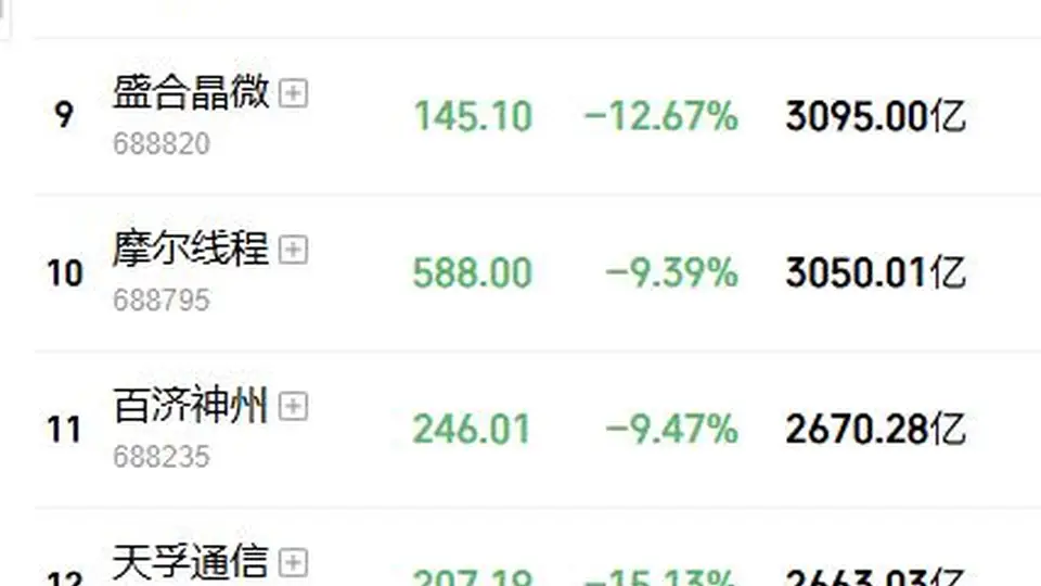 黑色星期五来袭！双创大跌8%，中际旭创、兆易创新等40多只科技龙头跌超10%，陈果：最差是2015年模式，后面有暴力反弹