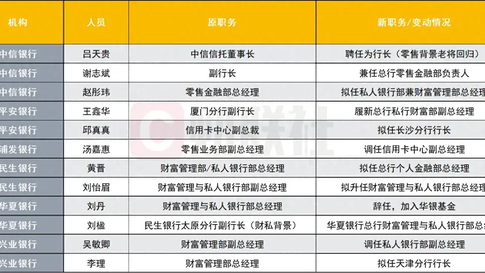 12位高管变动席卷 6家股份行 银行财富管理条线迎换帅潮