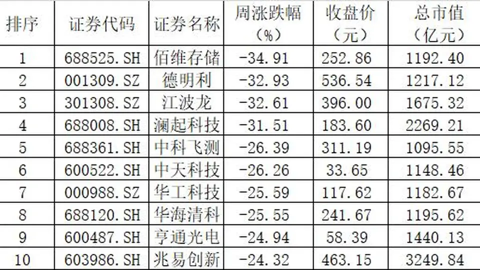 全球“AI股”一周大崩溃!一批超级牛股单周暴跌30%以上,“石头落地”还是“泡沫破裂”?