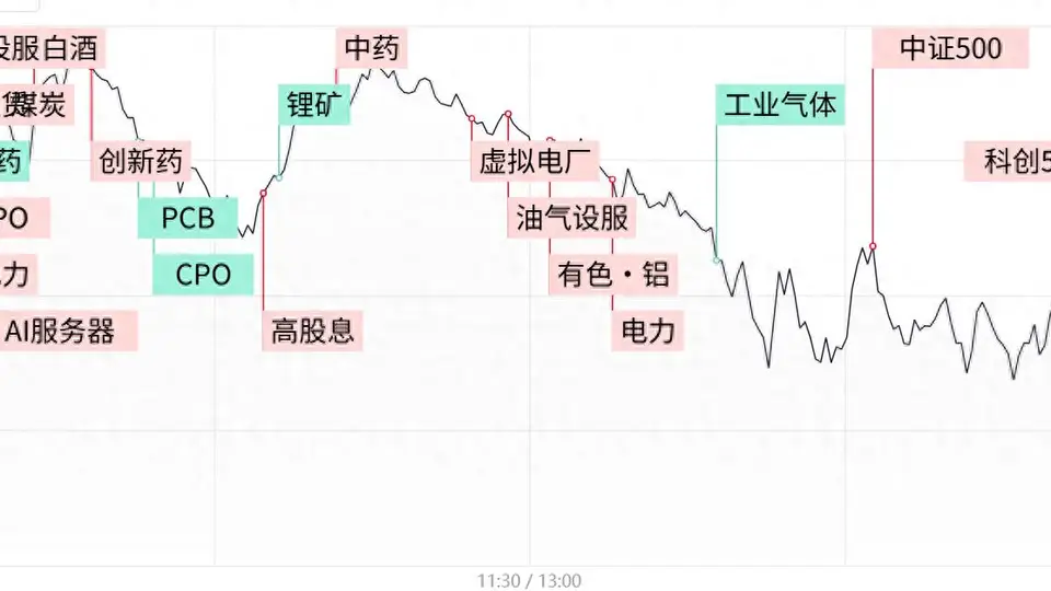 双创指数尾盘翻红,电力油气活跃,算力硬件调整延续