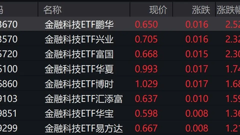 金融科技概念股走强，多只金融科技ETF涨超2%
