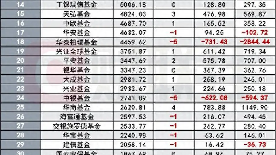 公募非货规模最新排位:万亿级公司扩至三家,中段座次剧烈变动