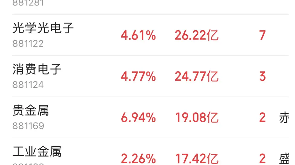 半导体净流入167.87亿元领跑，科技板块全线爆发