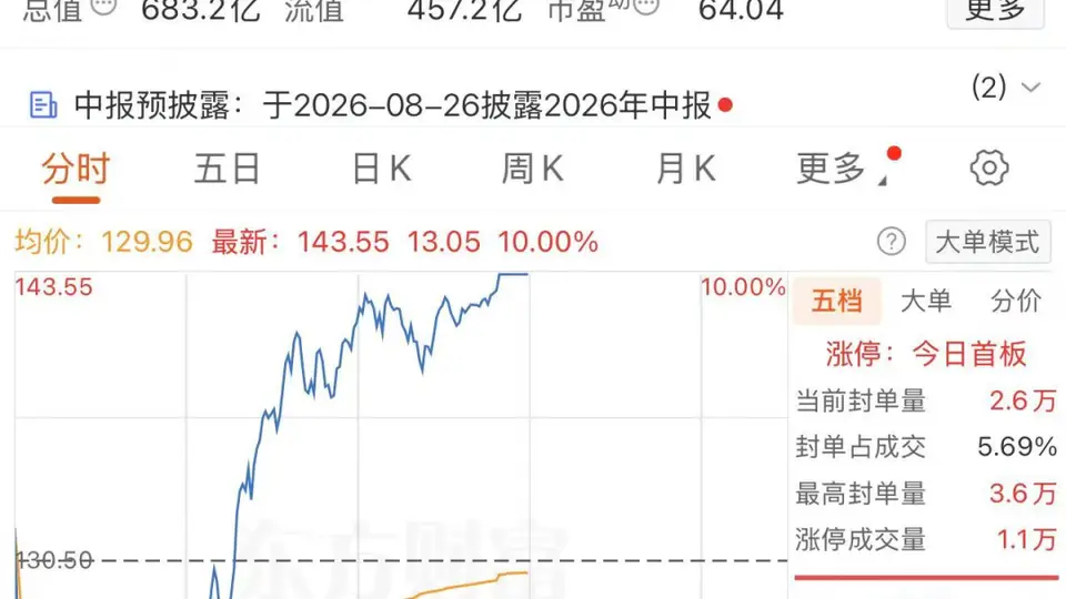 002409上演惊天逆转，芯片股掀起涨停潮