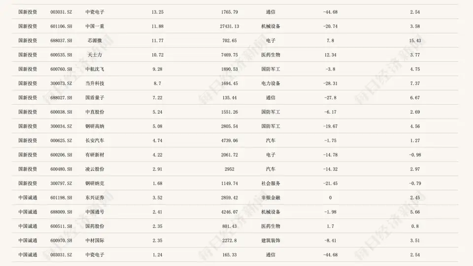 两大国资600亿托市 A股强劲反弹 重仓电子通信曝光