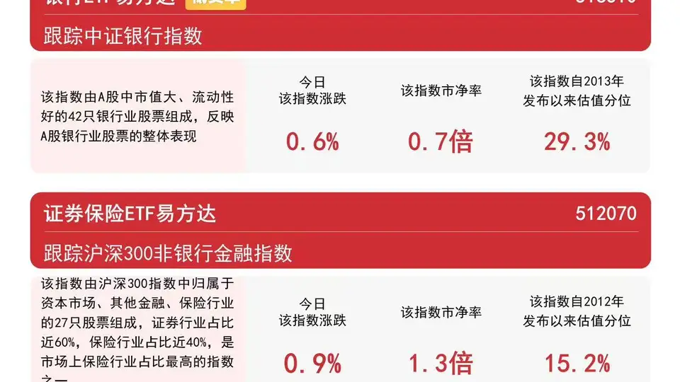 券商保险中报业绩高增，证券保险ETF易方达（512070）近2日累计“吸金”1.8亿元