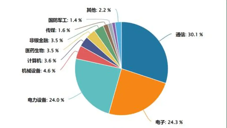 震荡行情下，重新读懂创业板的长期成长底色