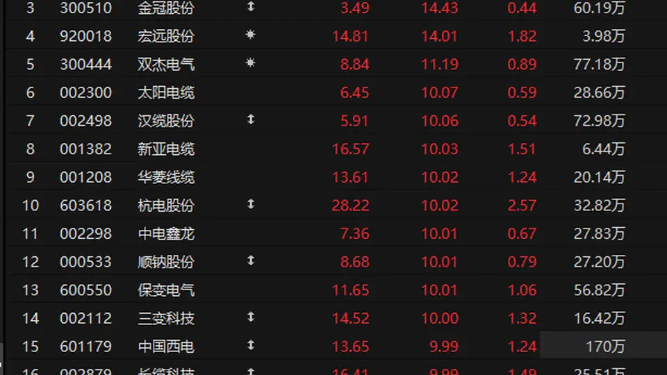电网设备板块现涨停潮 两部门发文支持电网基础设施建设