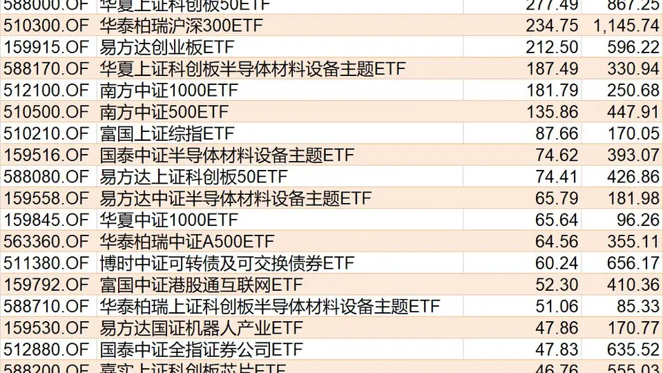 科创半导体ETF华夏净流入超29亿元 中证1000ETF南方净流出超59亿元