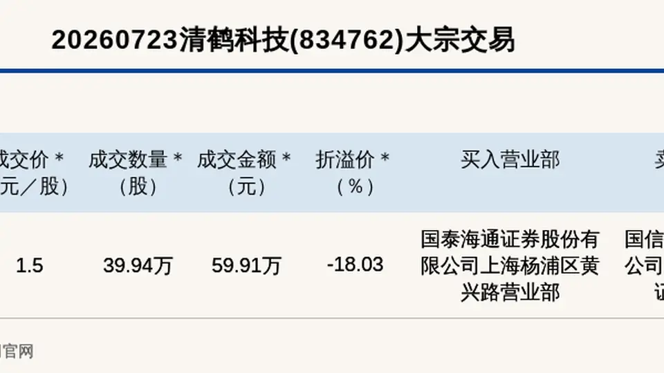 新三板创新层清鹤科技大宗交易折价18.03% 成交59.91万元