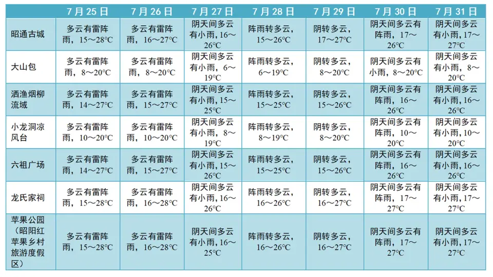 旅居云南·避暑昭通｜旅游专题气象服务（第14期）