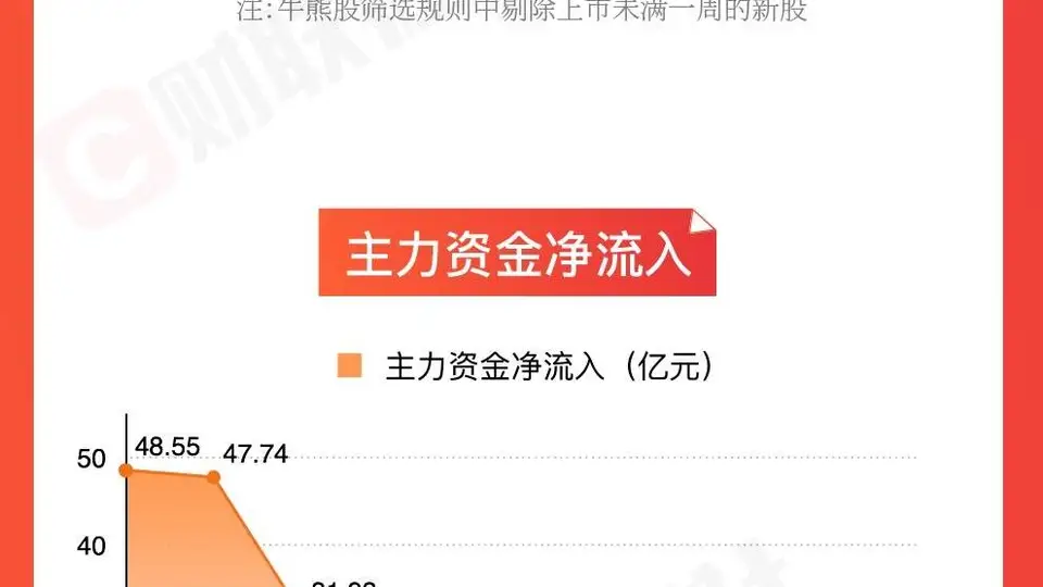 股民看过来！7月A股周行情图解：油气开采、电力板块活力拉满，这些个股涨幅超两成