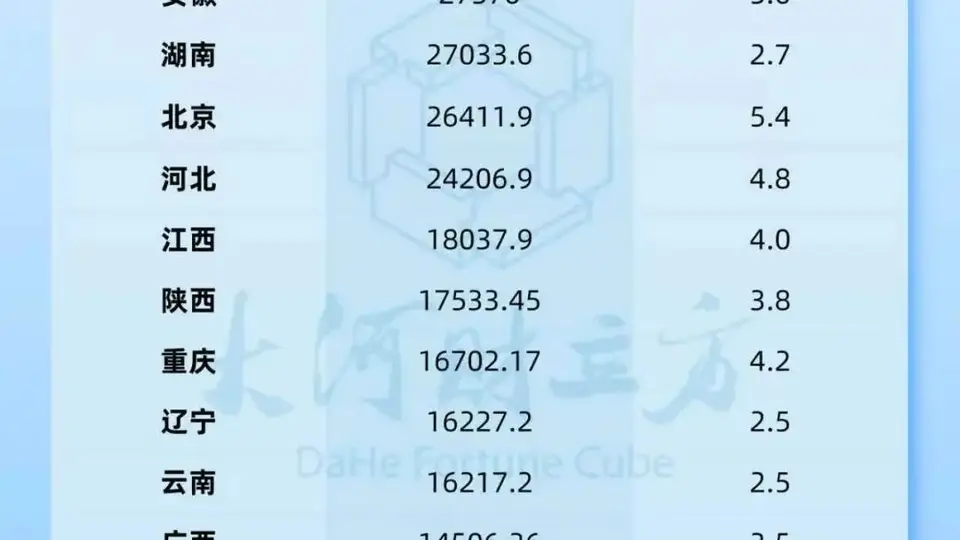 看31省份上半年GDP,6省位次变动背后有哪些精彩看点